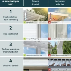 Canopia Sierra Pergola Addossata in Alluminio 2.3X6.7 m Bianco